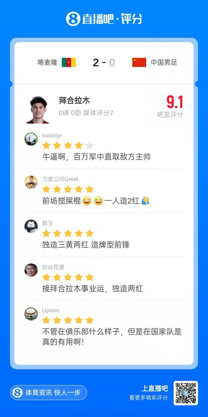 國足熱身賽負喀麥隆 替補奇兵拜合拉木獨造兩紅三黃