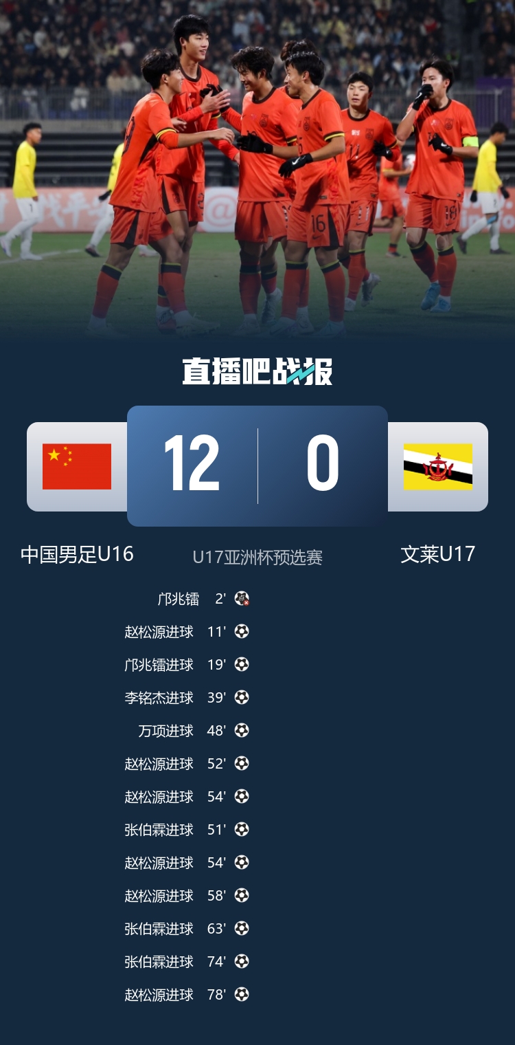 U16國足預(yù)選賽12球橫掃文萊 趙松源獨(dú)中六元張伯霖替補(bǔ)戴帽