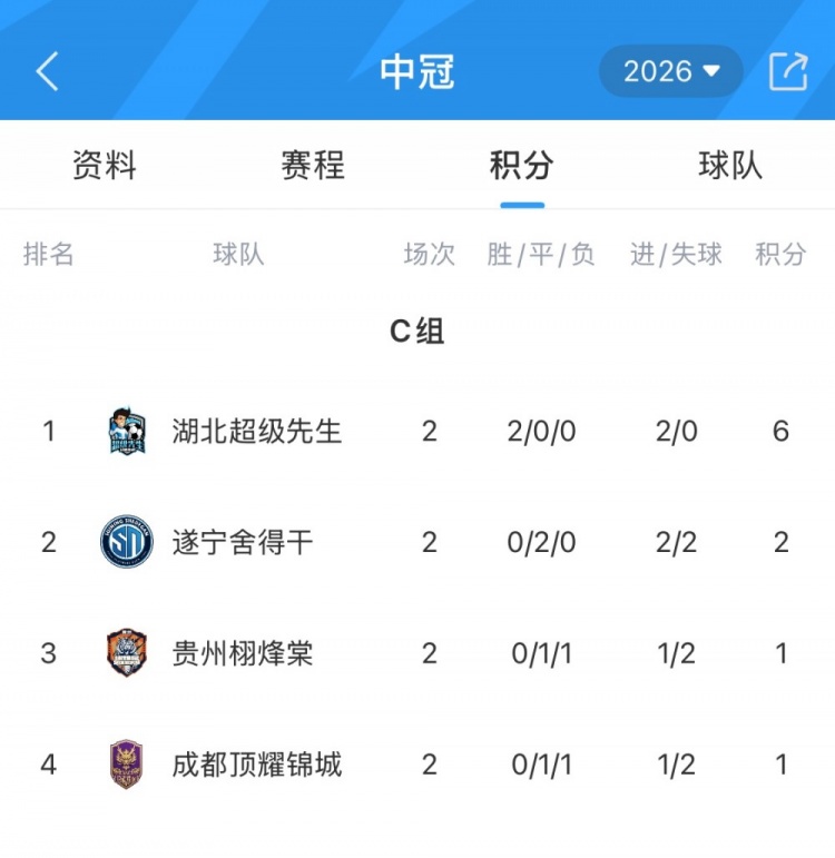 中冠興義賽區(qū)次輪戰(zhàn)罷 湖北超級先生兩連勝提前出線 中冠興義賽區(qū)次輪戰(zhàn)罷 湖北超級先生兩連勝提前出線