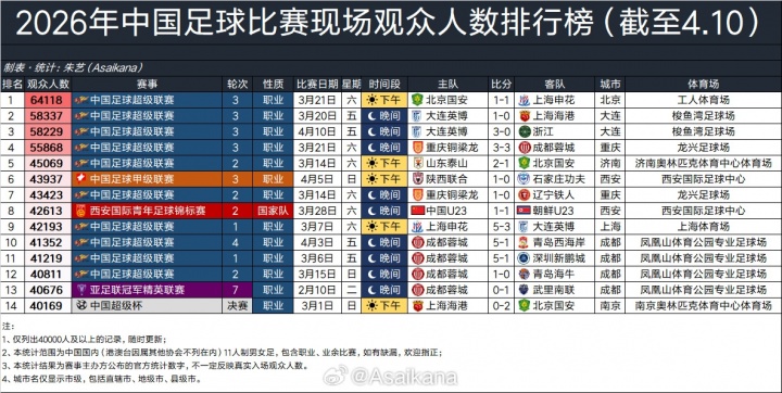 大連梭魚灣涌進58229人 中超歷史觀戰(zhàn)人數(shù)榜排第19