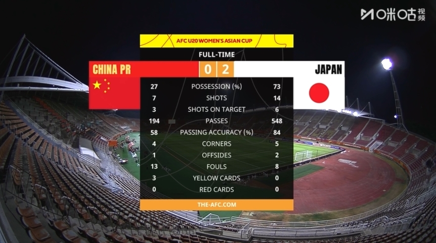 U20女足亞洲杯半決賽 中國(guó)女青0-2負(fù)日本 控球率僅27% U20女足亞洲杯半決賽 中國(guó)女青0-2負(fù)日本 控球率僅27%