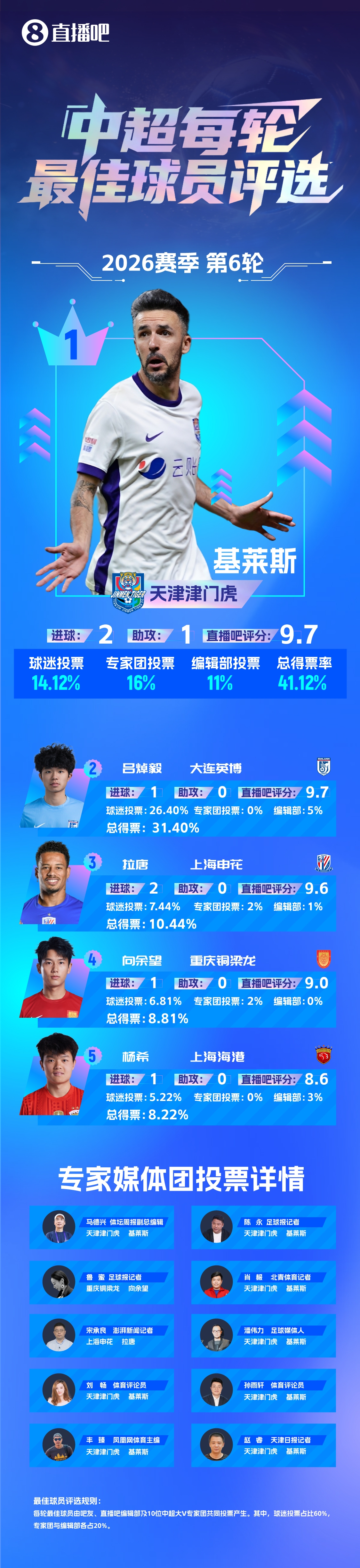基萊斯2射1傳主導(dǎo)客場(chǎng)完勝 津門虎斬獲賽季首勝 基萊斯2射1傳主導(dǎo)客場(chǎng)完勝 津門虎斬獲賽季首勝