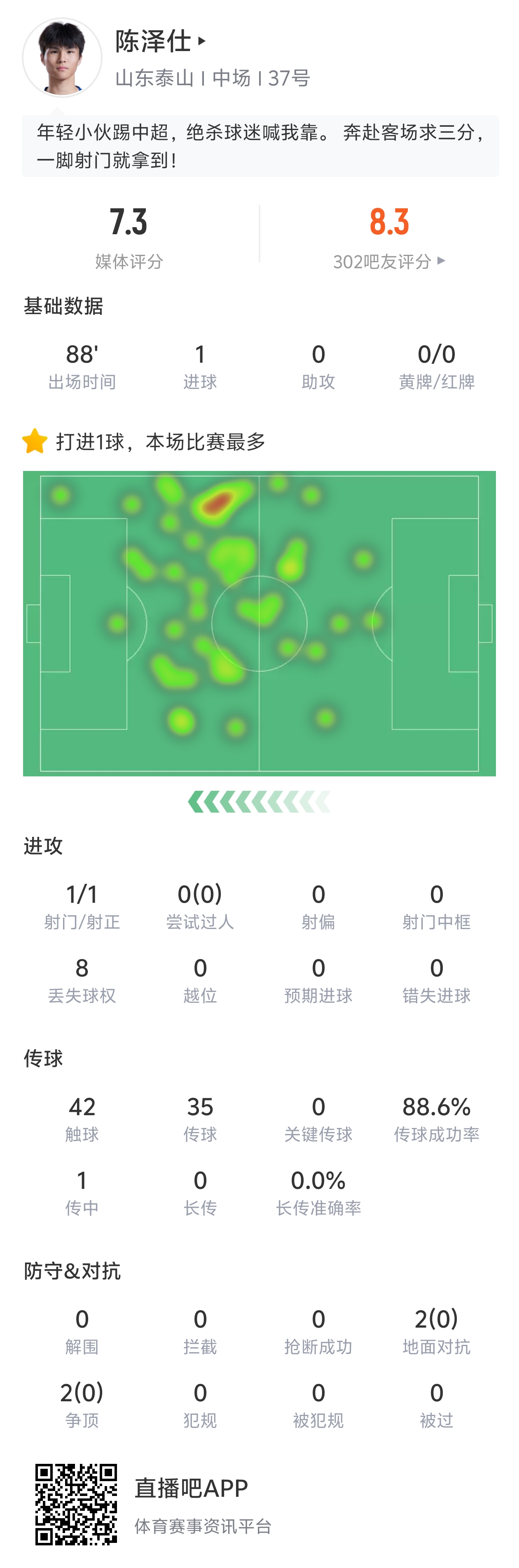 陳澤仕中超處子球絕殺 泰山客場(chǎng)2-1津門虎