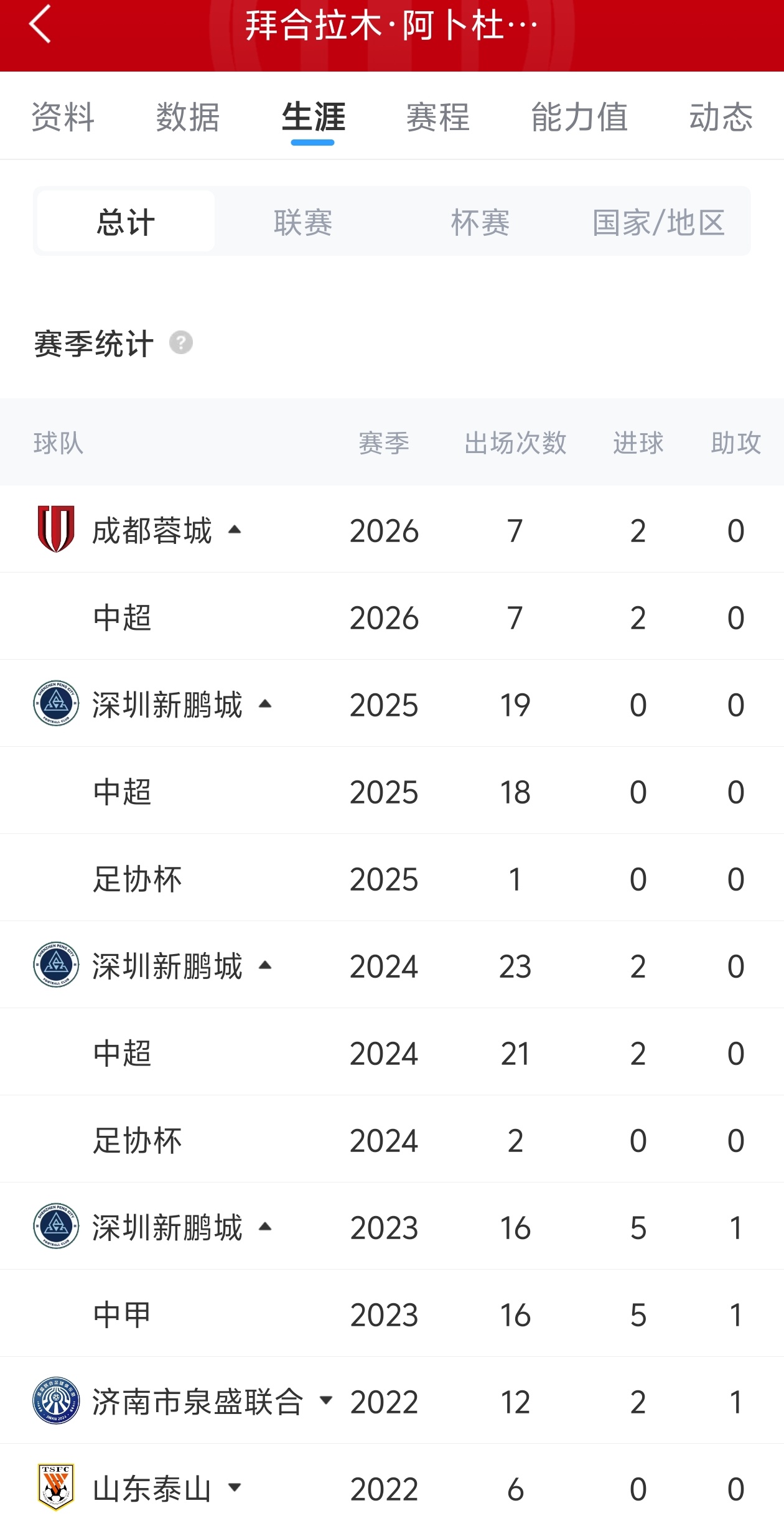 拜合拉木7場2球平個人紀(jì)錄，替補建功助蓉城4-0大勝