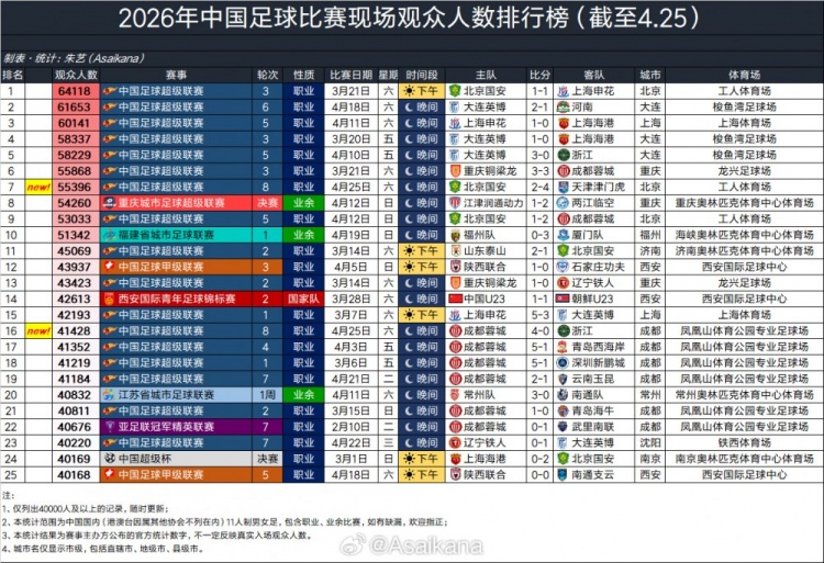 55396人觀戰(zhàn)京津德比 國(guó)安2-4負(fù)津門(mén)虎 觀眾數(shù)排2026賽季第7