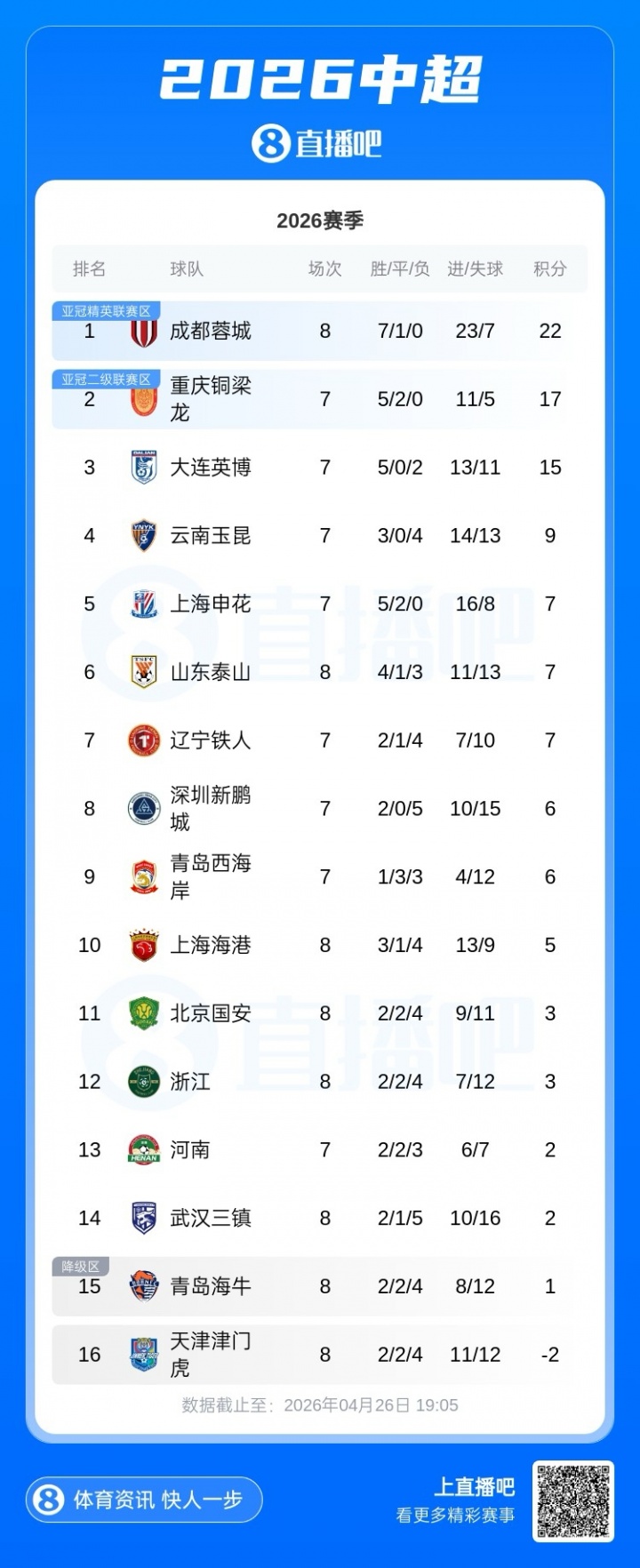 海牛4-1泰山積分轉(zhuǎn)正 被罰9隊(duì)僅津門(mén)虎仍負(fù)2分
