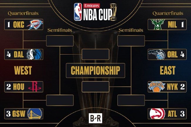 NBA杯淘汰賽對陣揭曉：火勇大戰(zhàn)領(lǐng)銜，雷霆VS獨(dú)行俠