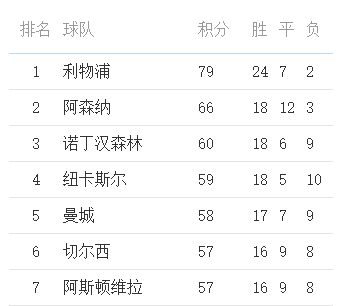 英超爭(zhēng)五賠率出爐：阿森納1.001超低賠領(lǐng)跑，曼城紐卡并列第二