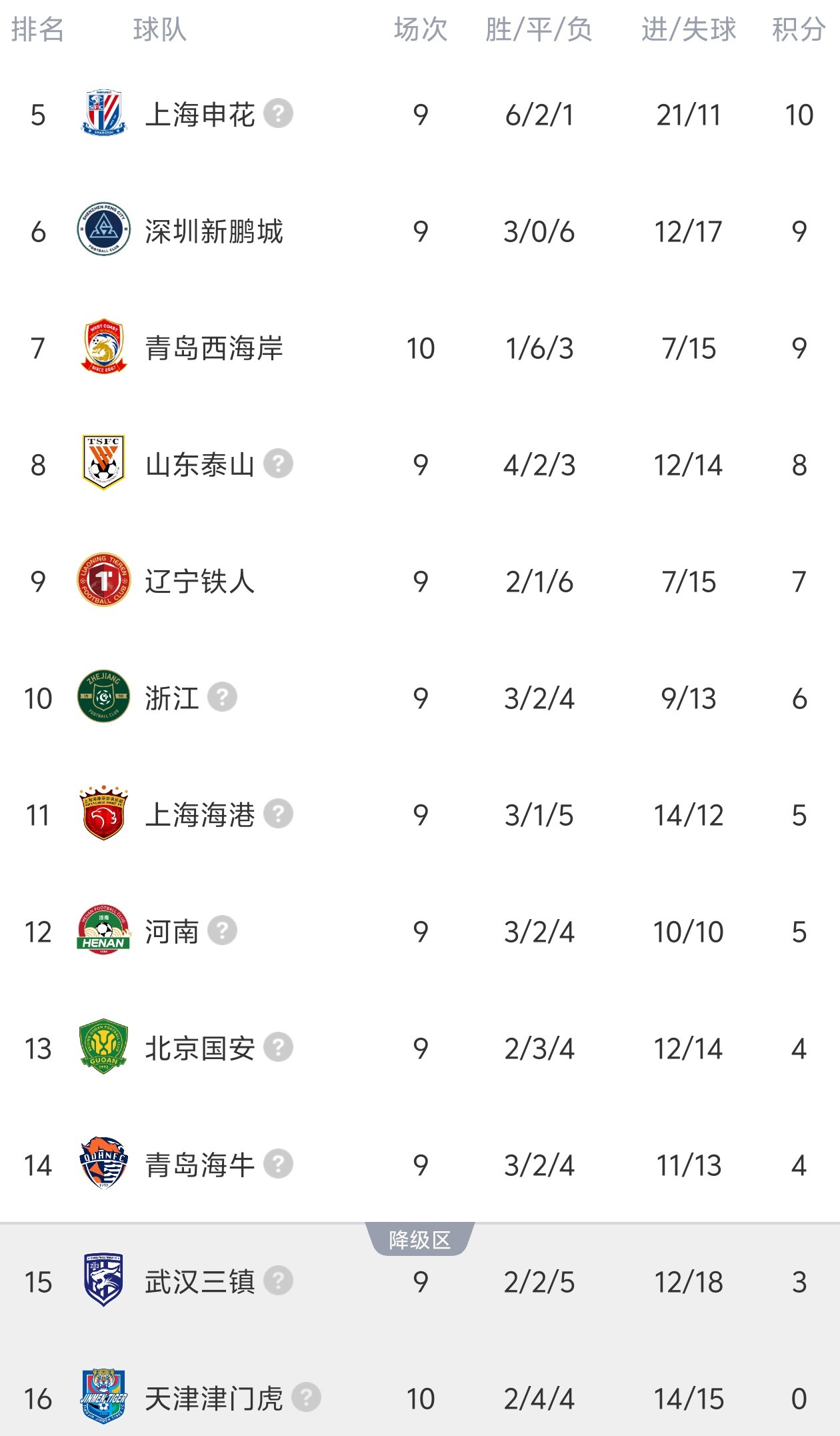 津門虎客平西海岸 開(kāi)局負(fù)分九隊(duì)全部清零
