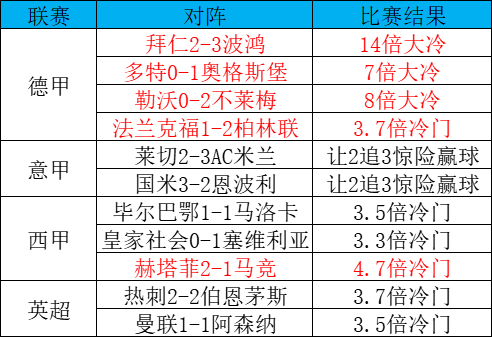 冷門風(fēng)暴席卷歐洲：拜仁125周年遭逆轉(zhuǎn)，米蘭雙雄同演讓2追3
