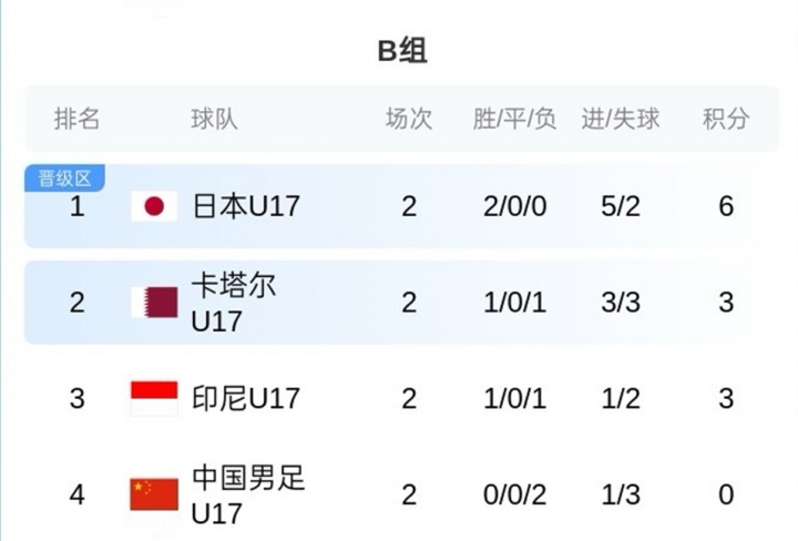 U17亞洲杯B組積分：國足0分墊底，末輪凈勝球定生死
