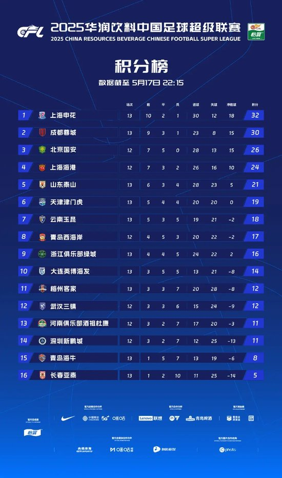 13輪不敗積分30分第二，徐正源：現(xiàn)在情況比想象好