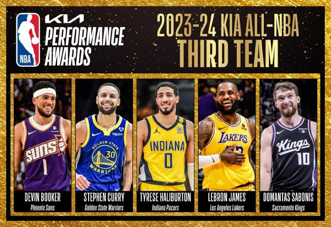 NBA最佳陣容公布：詹姆斯創(chuàng)紀(jì)錄20次入選三陣，杜蘭特二陣