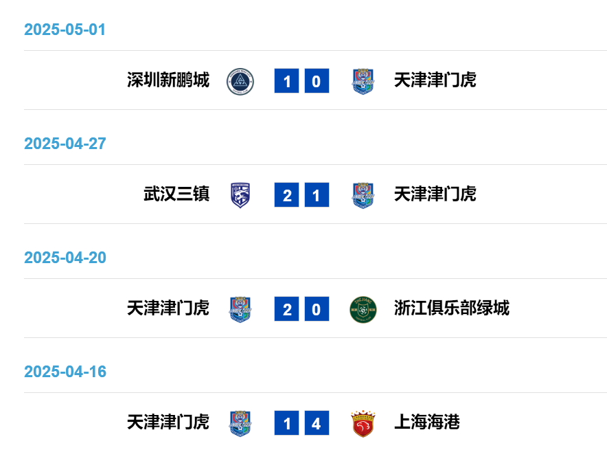 4戰(zhàn)3負(fù)！于根偉輪換魔咒拖累津門(mén)虎 報(bào)名僅26人埋下隱患