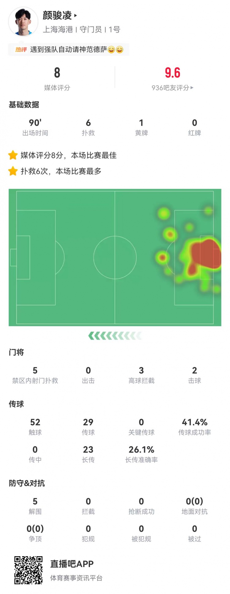 顏駿凌6次撲救5次禁區(qū)救險(xiǎn)，海港客場(chǎng)零封蓉城