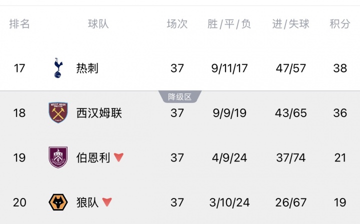 Opta超算定生死：熱刺降級(jí)概率13.54%，西漢姆聯(lián)86.46%