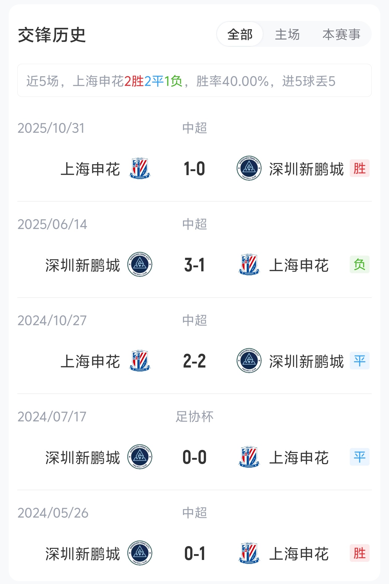 單外援抗三外援，申花主場(chǎng)迎戰(zhàn)五輪不勝新鵬城