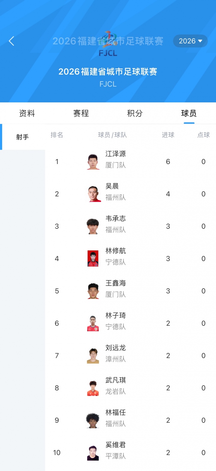 閩超5連勝零失球 廈門6-0大勝三明，主帥回應(yīng)8球熔斷機(jī)制
