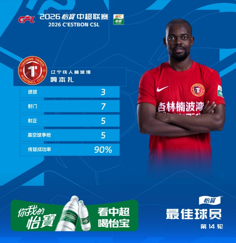 姆本扎帽子戲法，遼寧鐵人客場(chǎng)5-0血洗浙江