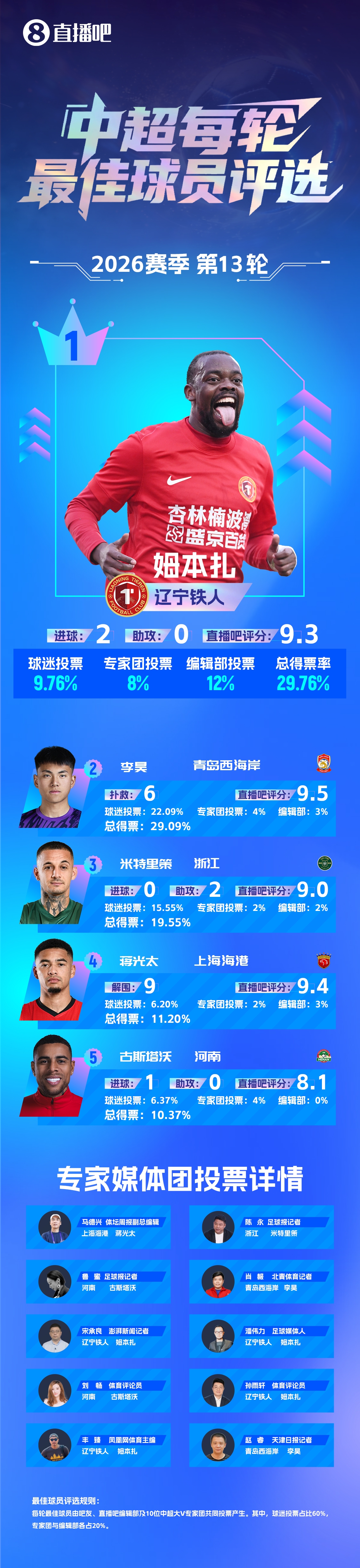 姆本扎連續(xù)兩輪最佳：梅開二度+帽子戲法，遼寧鐵人止頹勢