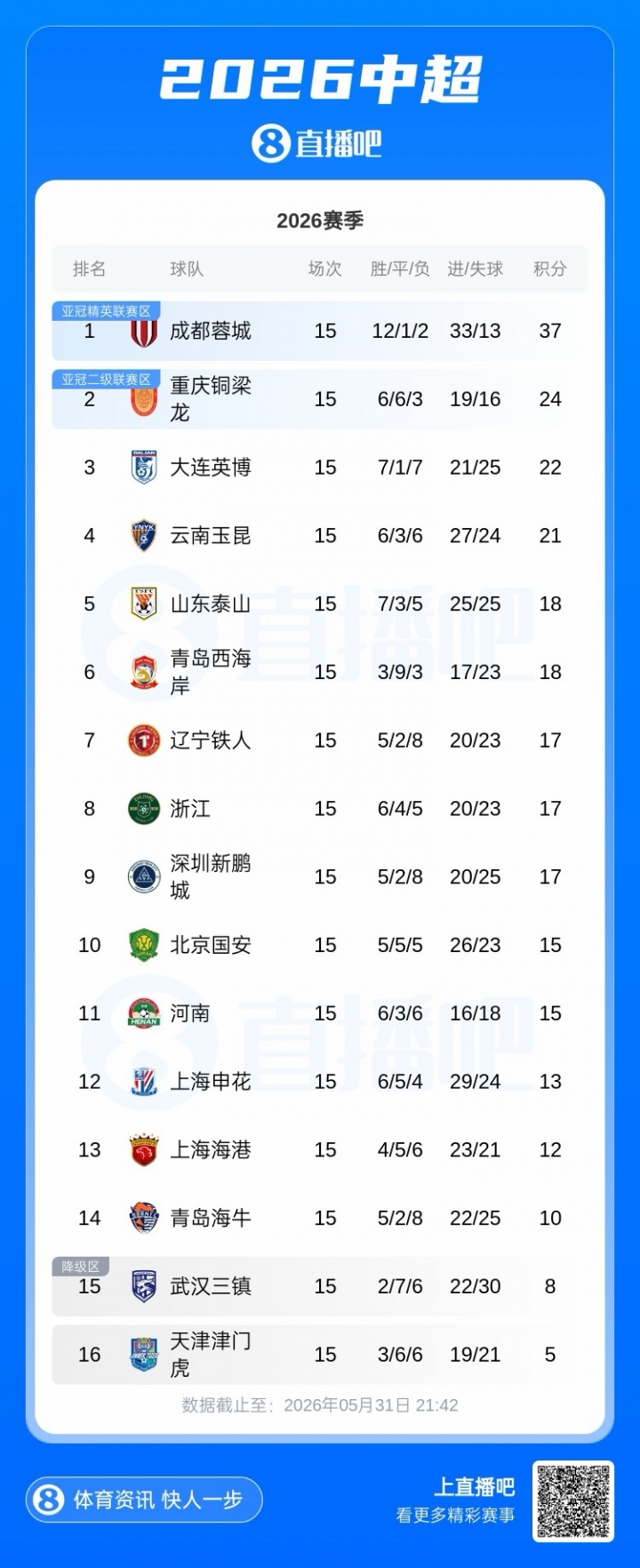 蓉城37分鎖定中超半程冠軍，13分優(yōu)勢(shì)創(chuàng)紀(jì)錄