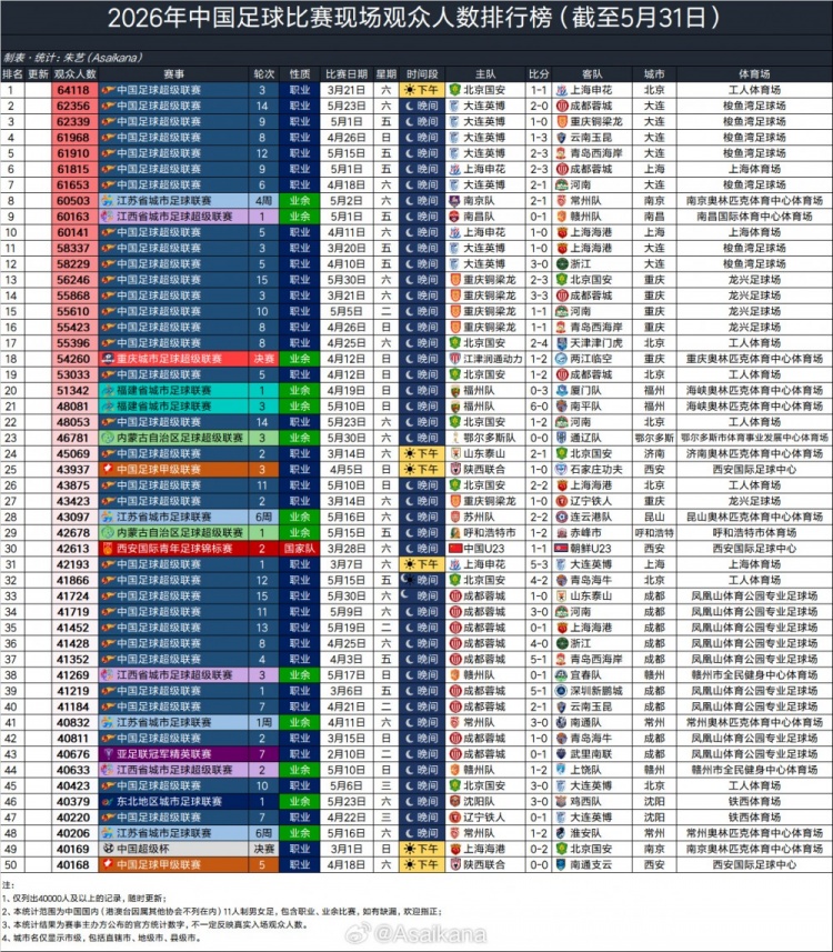 大連英博主場場均60970人，超越利物浦阿森納，半程中超上座破3萬大關(guān)