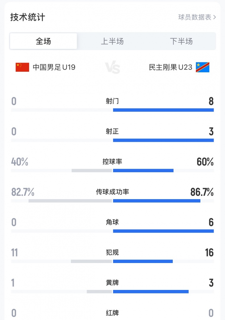 U19國足0-3民主剛果U23，全場0射門+0角球創(chuàng)土倫杯恥辱紀(jì)錄