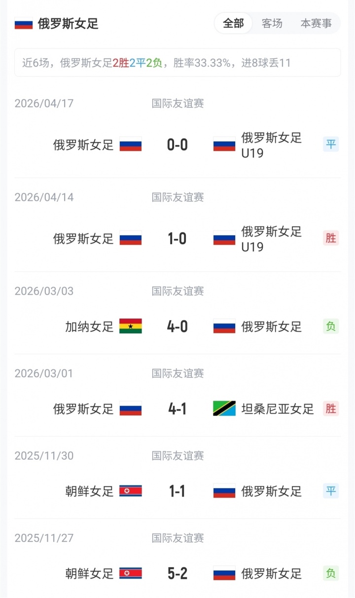 王霜、張琳艷先發(fā)，20歲王愛芳首發(fā)，中國女足武漢對陣俄羅斯