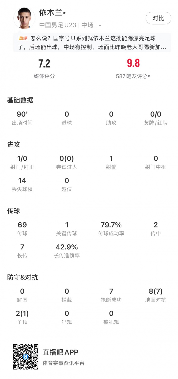 依木蘭7次搶斷8次對(duì)抗7勝，U23國(guó)足1-0絕殺塔吉克