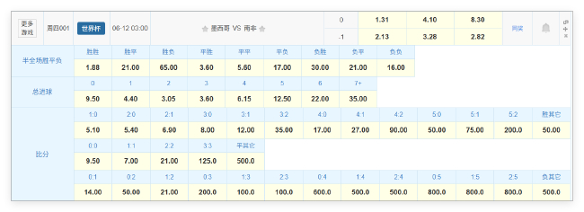 16年輪回，墨西哥揭幕戰(zhàn)1-0南非穩(wěn)了？競彩賠率示好東道主高原主場