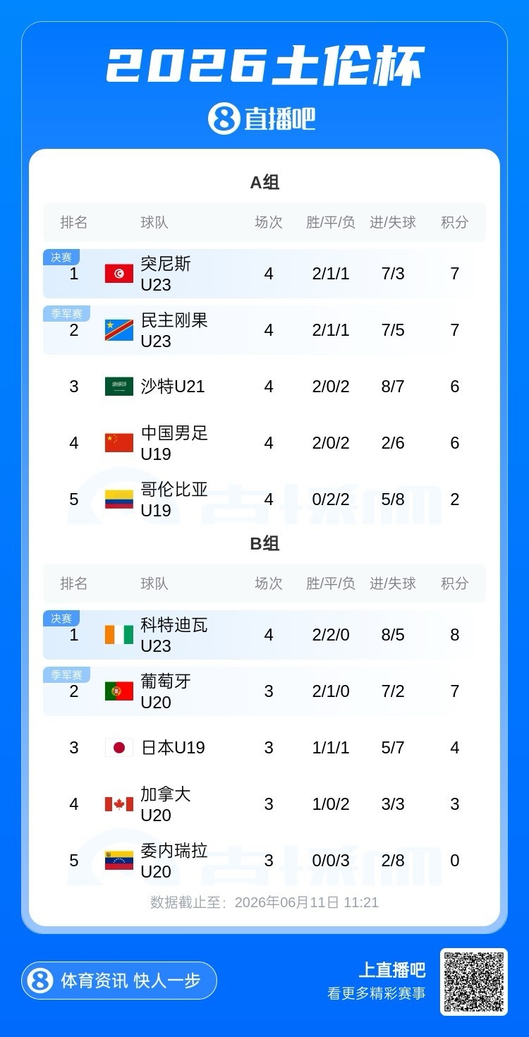 土倫杯A組積分定局：突尼斯民主剛果晉級，國青同分因凈勝球劣勢列第四