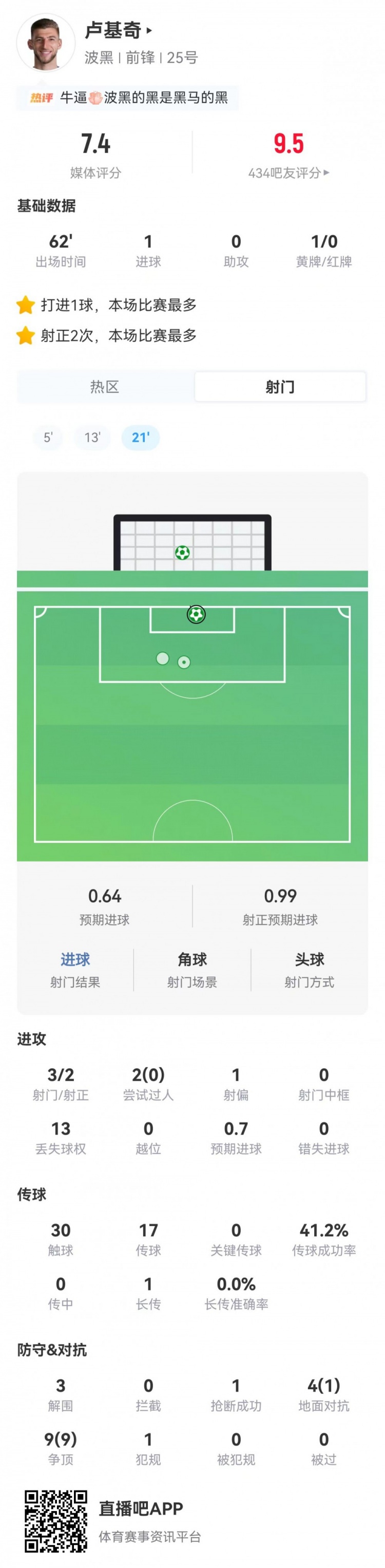 盧基奇3射2正1球，波黑首戰(zhàn)1-1平加拿大