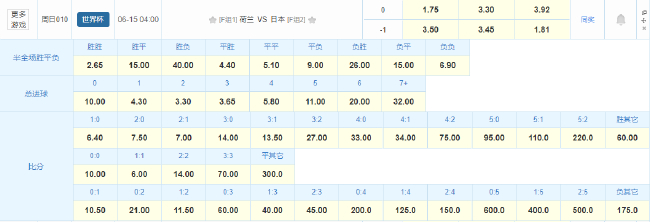 F組焦點(diǎn)戰(zhàn)：荷蘭vs日本，賠率指向無冕之王小勝