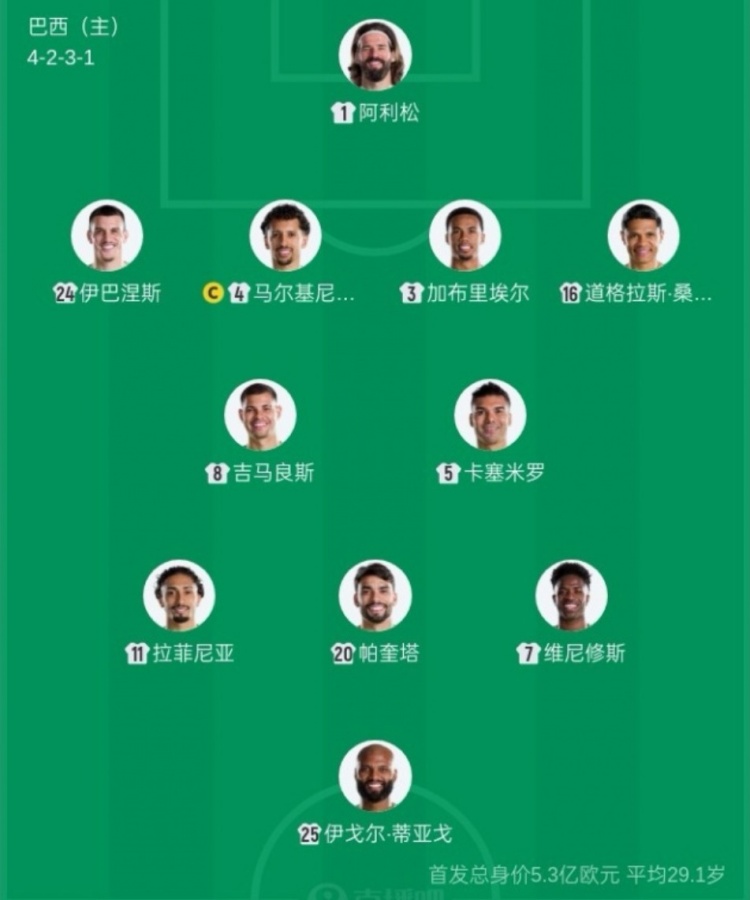 巴西首發(fā)平均年齡29歲235天，創(chuàng)2006年后世界杯最老紀(jì)錄