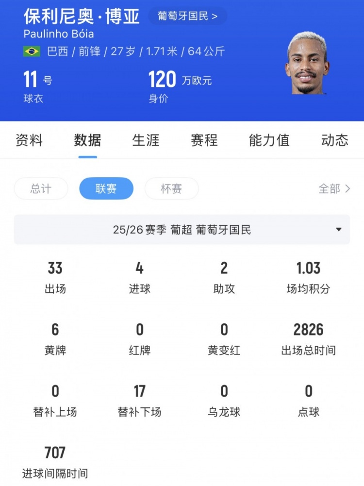 河南隊引援轉(zhuǎn)向葡超：保利尼奧·博亞成首選，身價120萬歐