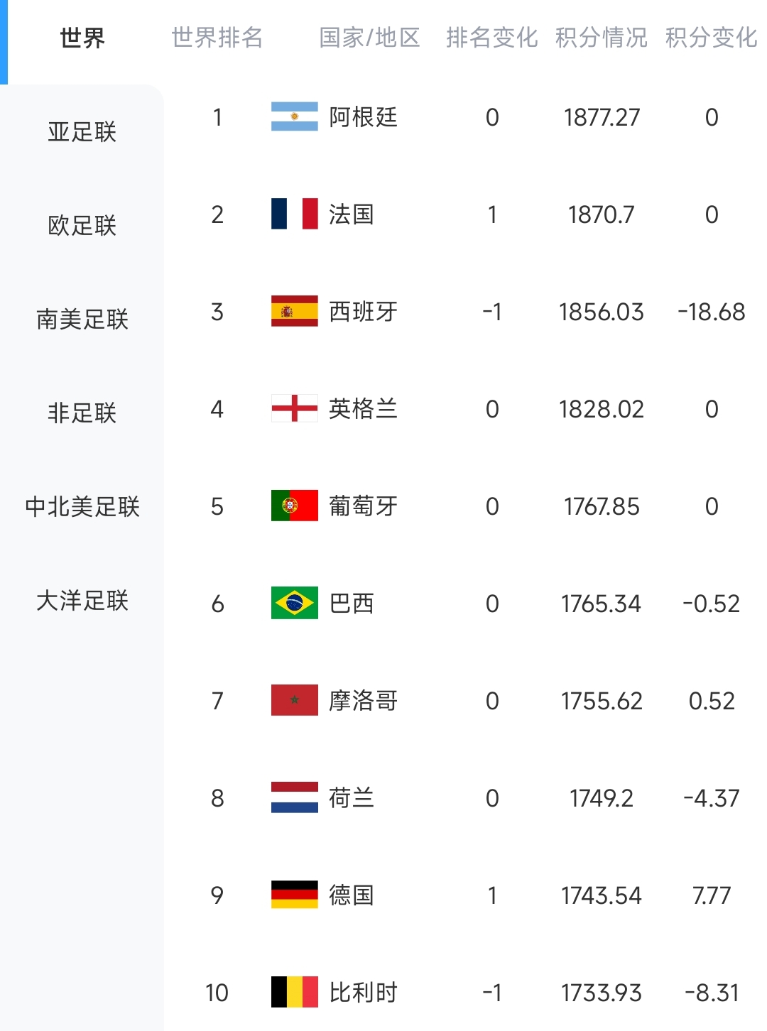 西班牙0-0佛得角創(chuàng)世界杯驚天冷門，40歲門將沃齊尼亞封神