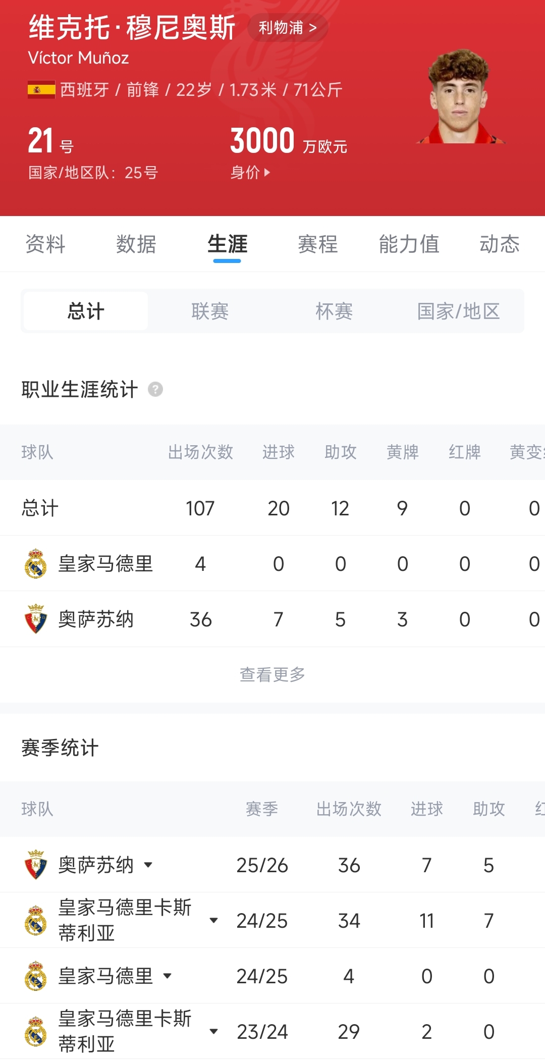 利物浦截胡紐卡！4000萬歐簽下西班牙國腳穆尼奧斯，激活解約金